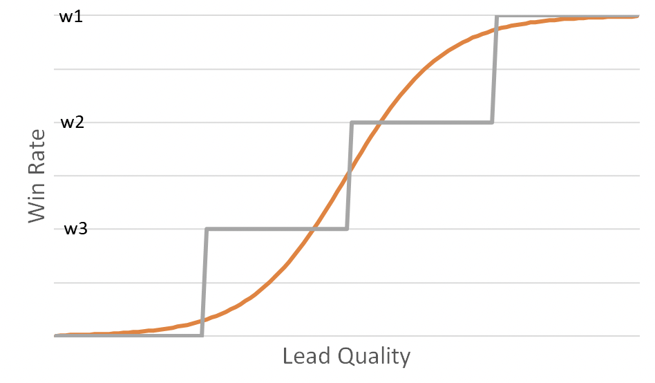 S curve superimposed on ladder. x axis: lead quality Y axis: win rate. Ladders occur at w3 w2 and w1 (y axis) 