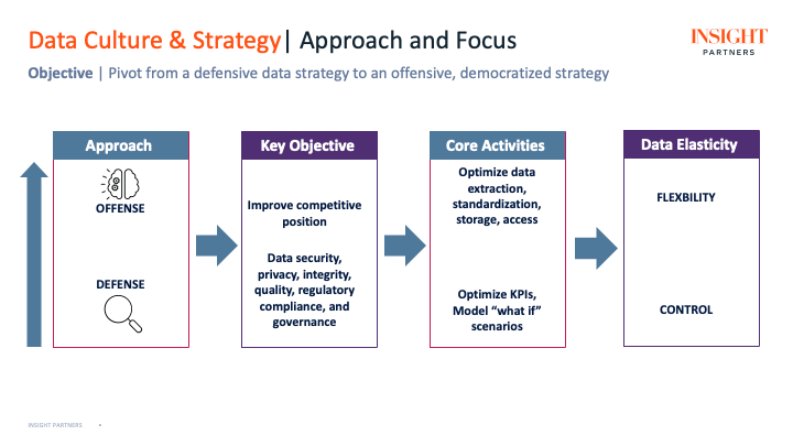 Objective | Pivot from a defensive data strategy to an offensive, democratized strategy. Approach > Key Objective > Core Activity > Data Elasticity
