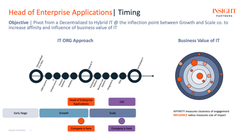 enterprise apps timing