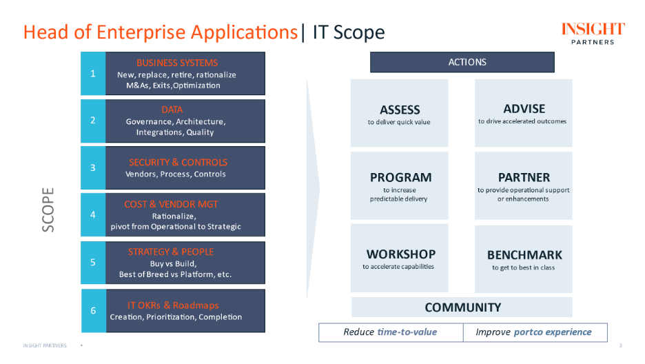 head of enterprise apps-IT scope