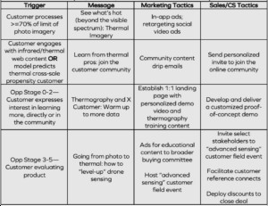 customer marketing playbook example