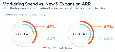 marketing spend vs new and expansion ARR