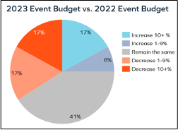 events budgets in 2023