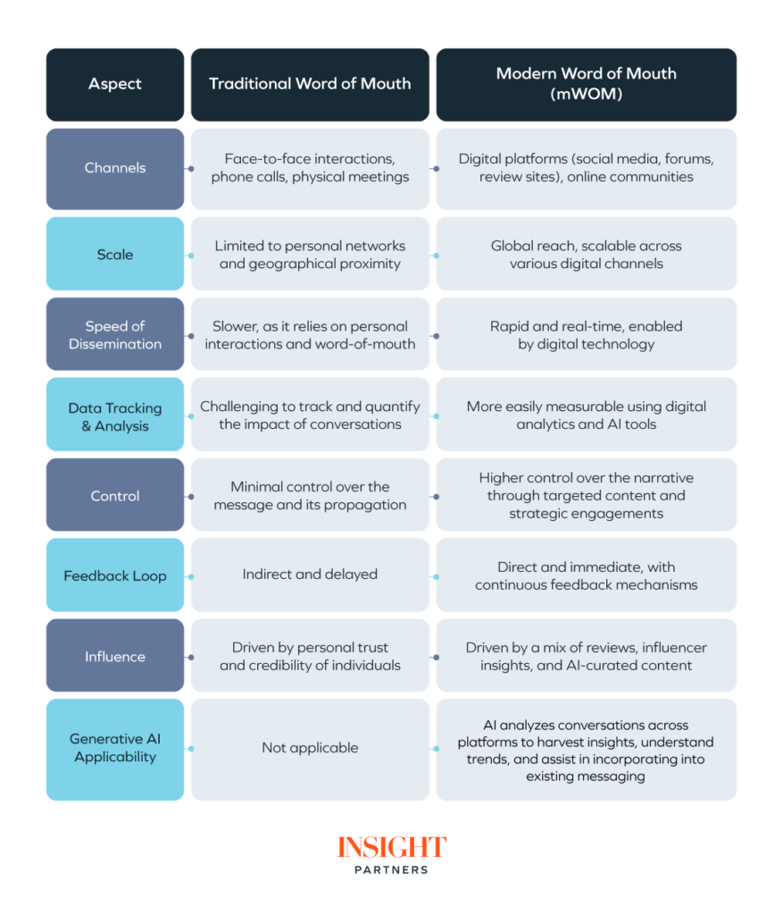 Traditional word-of-mouth marketing versus modern word-of-mouth marketing