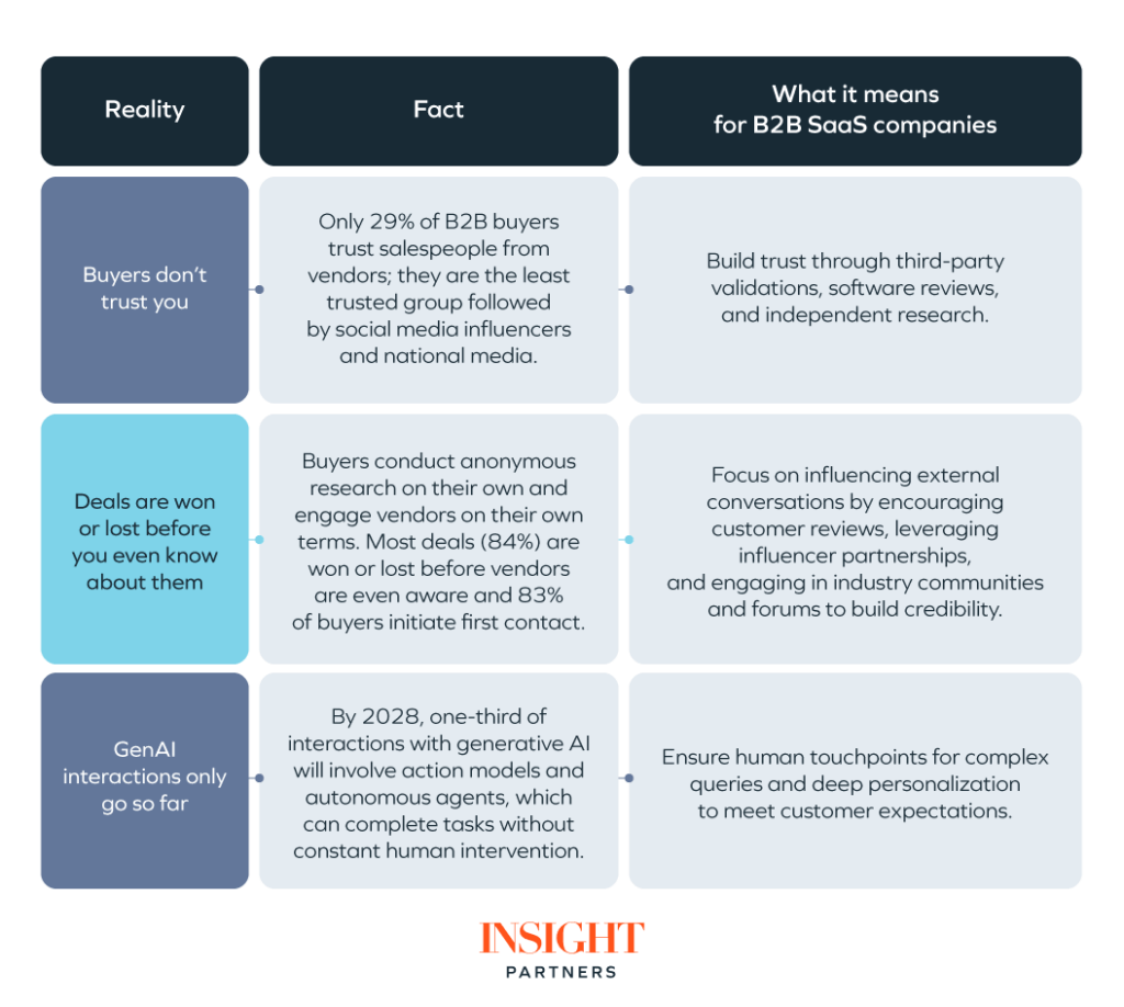 New realities for B2B SaaS companies