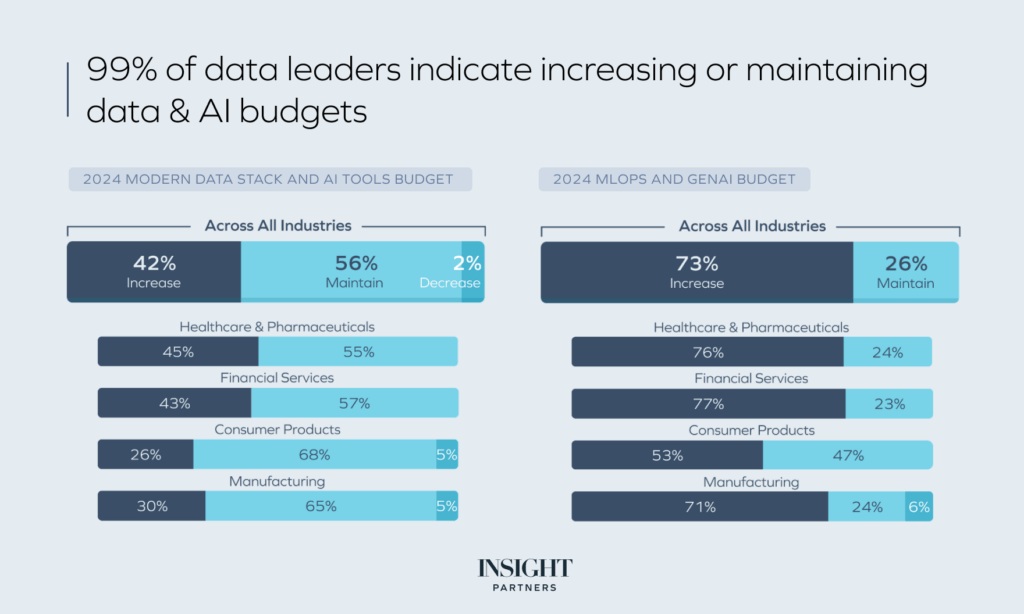 2024 modern data stack AI tools budget and 2024 MLOps & genAI budget