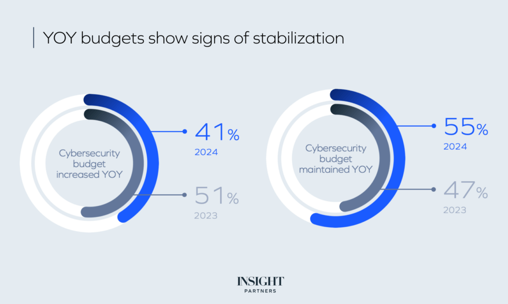 Increases in enterprise cybersecurity budget