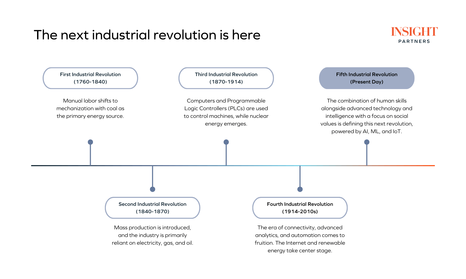 The next industrial revolution is here