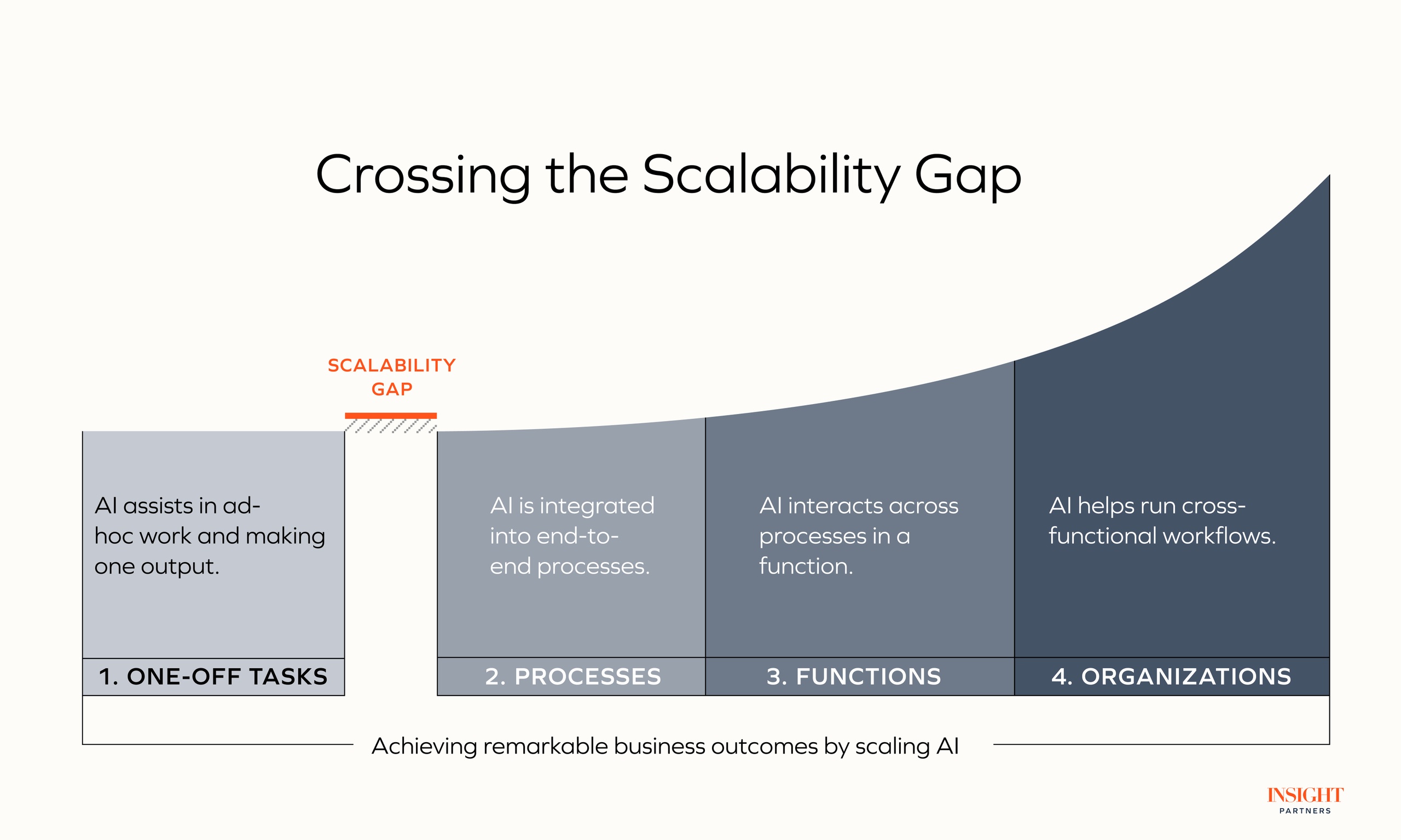 Crossing the scalability gap