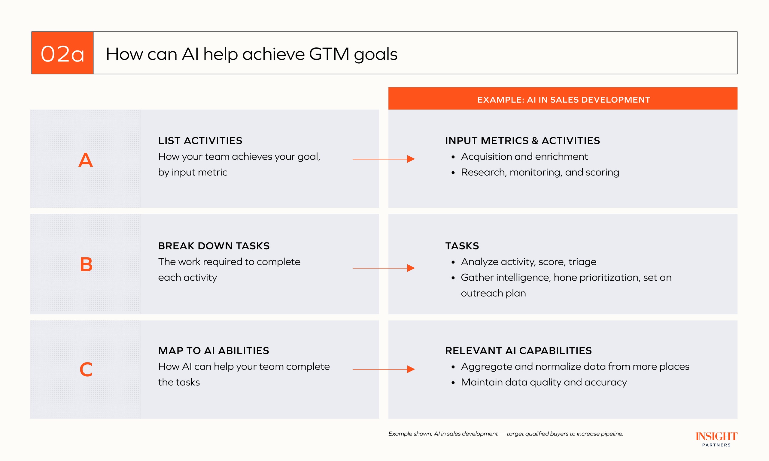 How AI can help achieve GTM goals