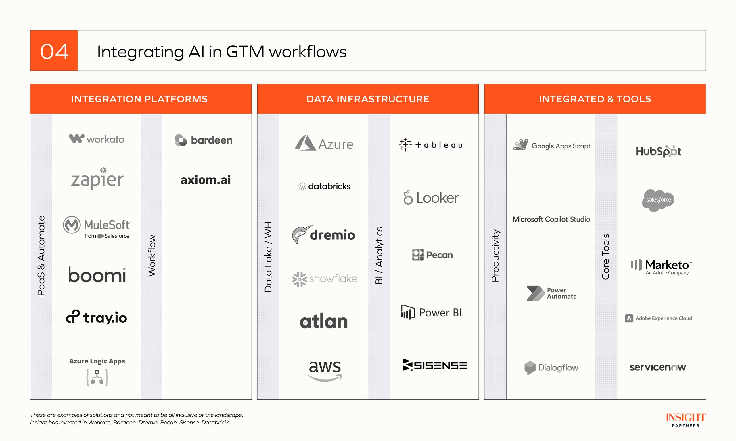 Integrating AI in GTM workflows