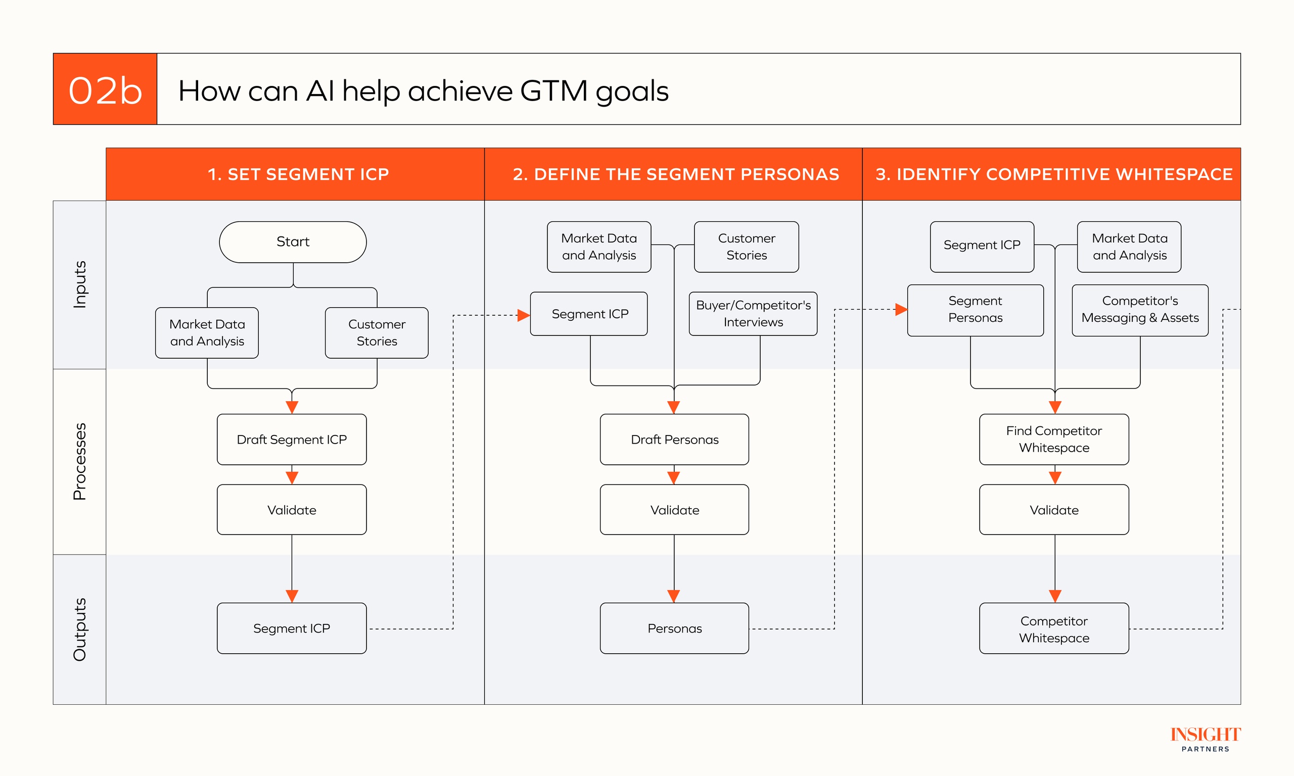 How AI can help achieve GTM goals