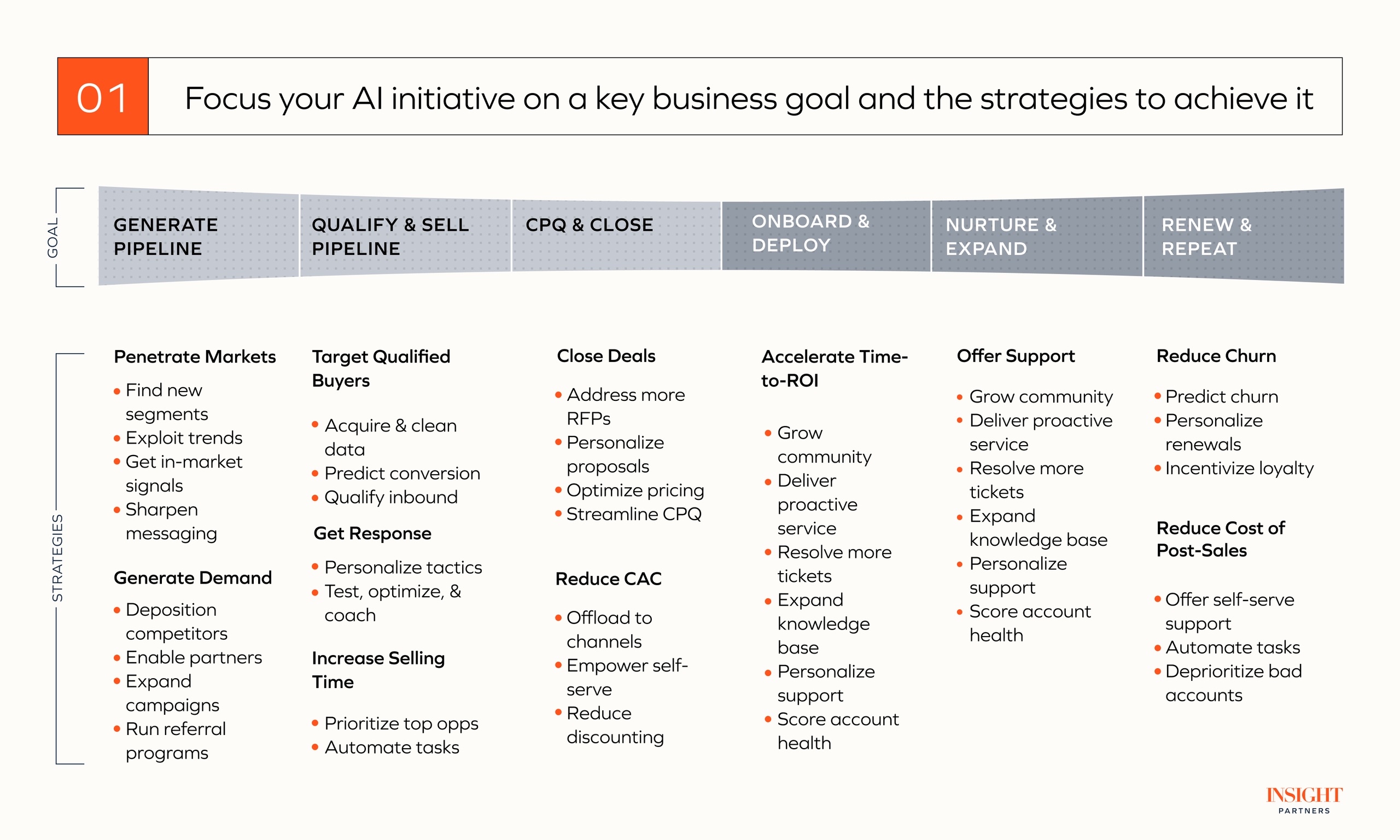 Focus your AI initiative on a key business goal and the strategies to achieve it.