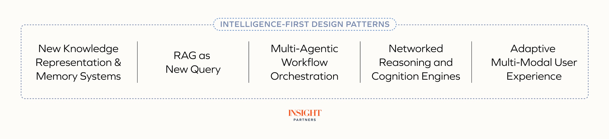 Intelligence-first design patterns