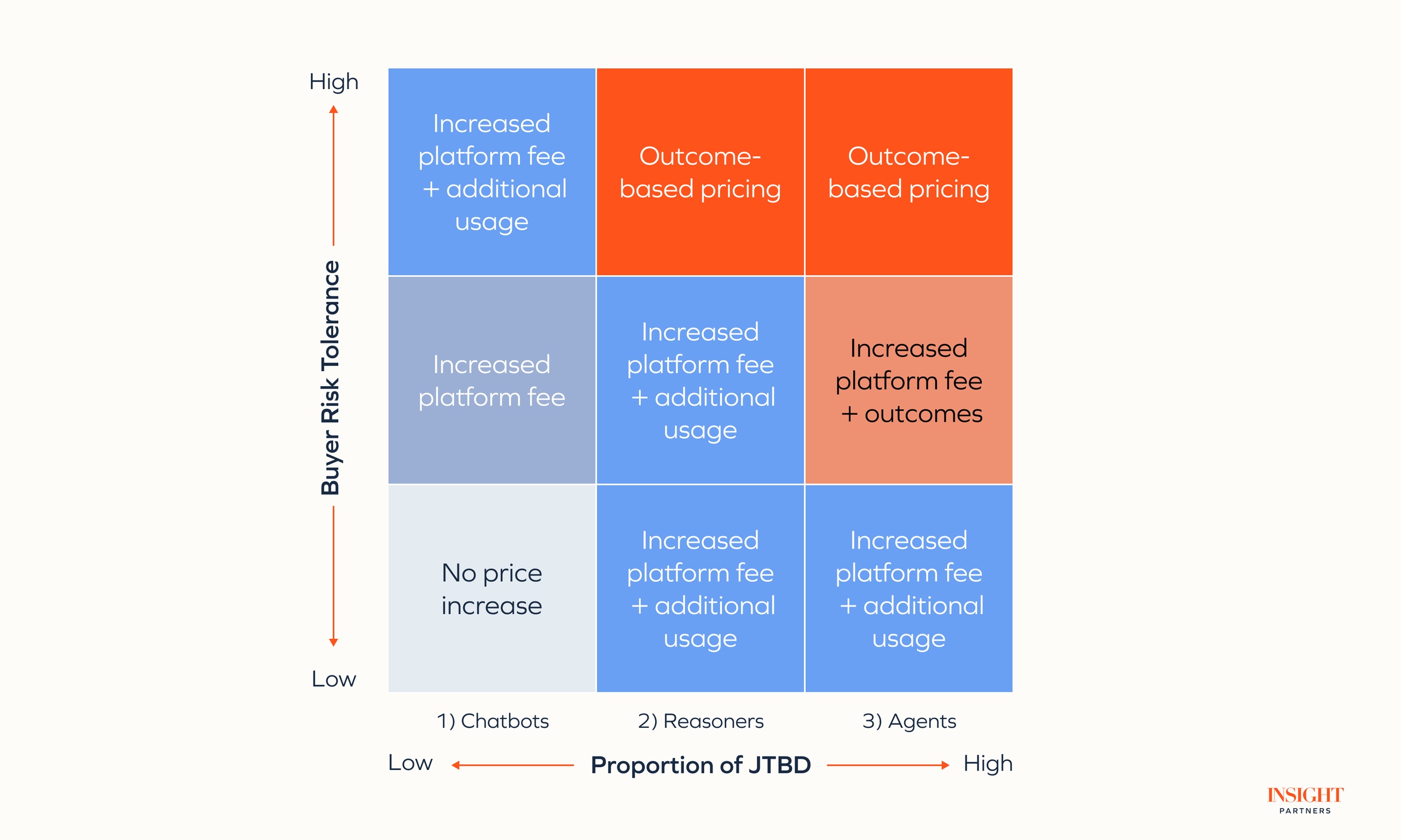 buyer risk tolerance vs proportion of JTBD