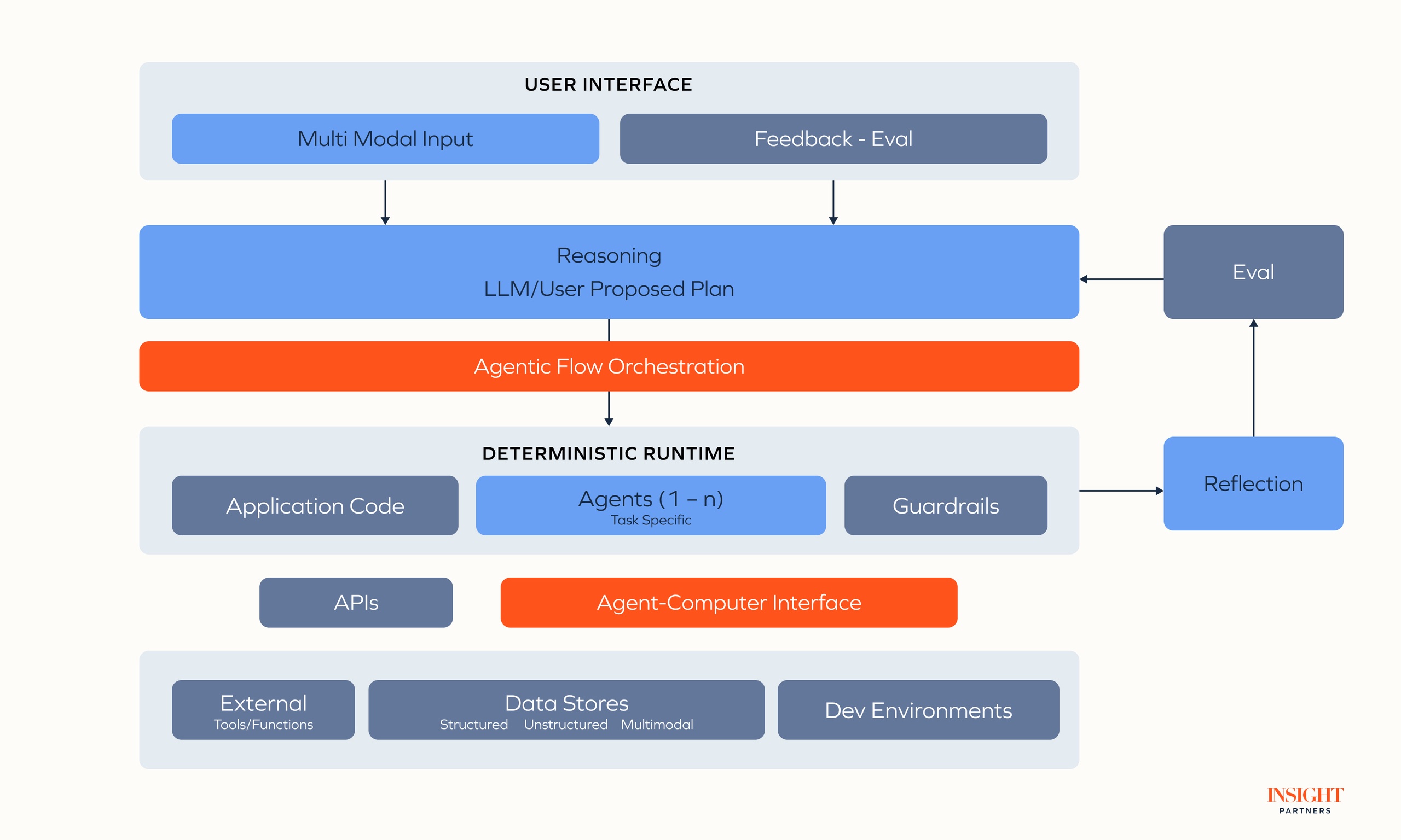 reference architecture of an enterprise agent