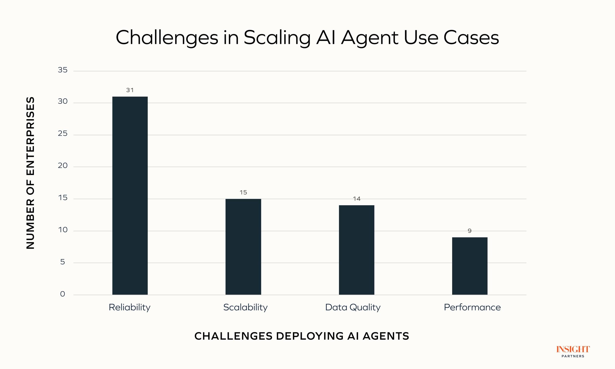 challenges in AI agent scaling